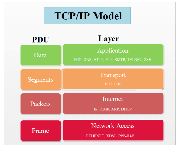mô hình mạng tcp/ip